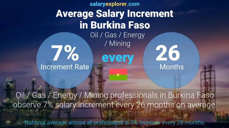 Annual Salary Increment Rate Burkina Faso Oil  / Gas / Energy / Mining