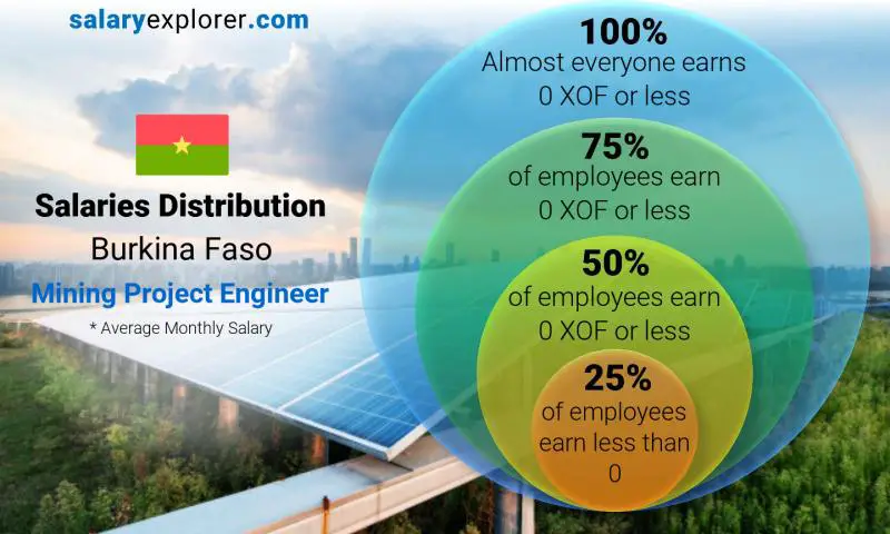 Median and salary distribution Burkina Faso Mining Project Engineer monthly