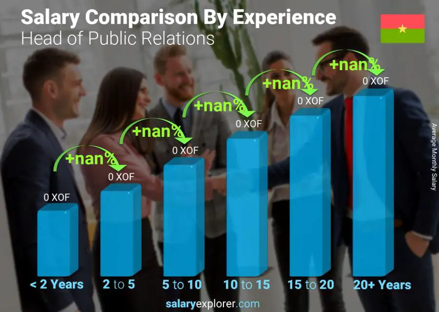 Salary comparison by years of experience monthly Burkina Faso Head of Public Relations