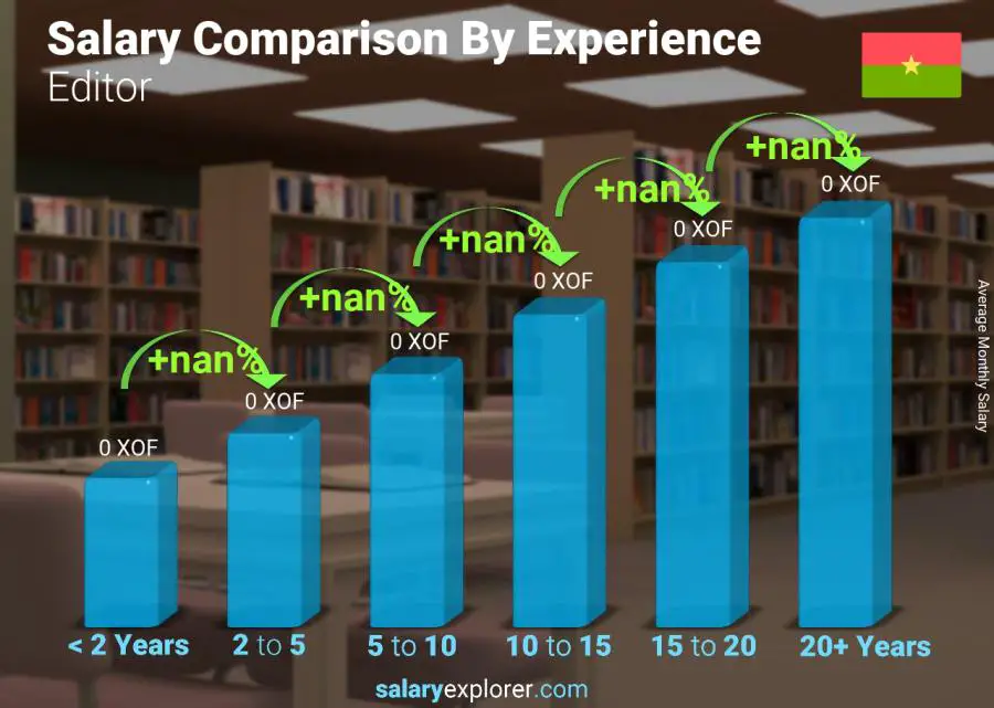 Salary comparison by years of experience monthly Burkina Faso Editor