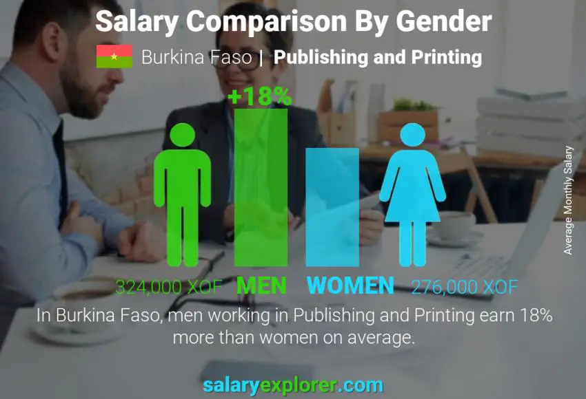 Salary comparison by gender Burkina Faso Publishing and Printing monthly