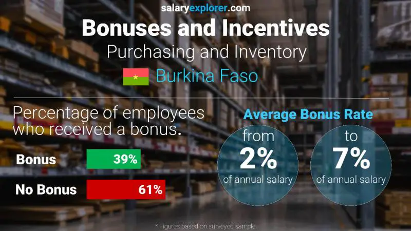 Annual Salary Bonus Rate Burkina Faso Purchasing and Inventory