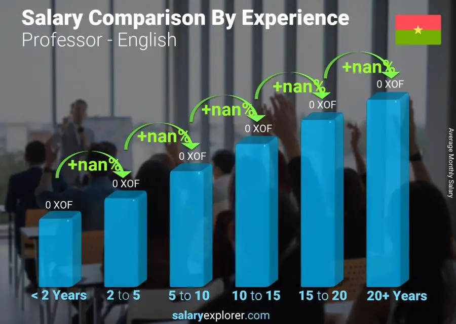 Salary comparison by years of experience monthly Burkina Faso Professor - English