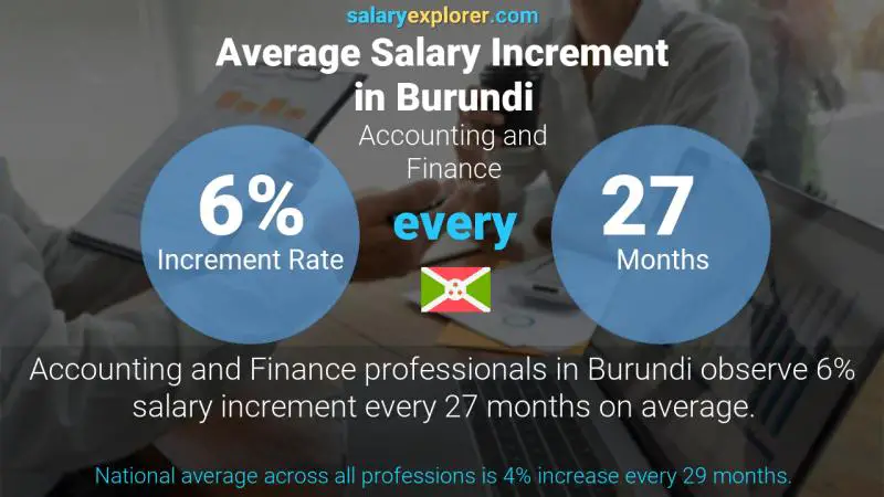 Annual Salary Increment Rate Burundi Accounting and Finance