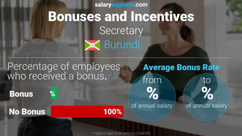 Annual Salary Bonus Rate Burundi Secretary