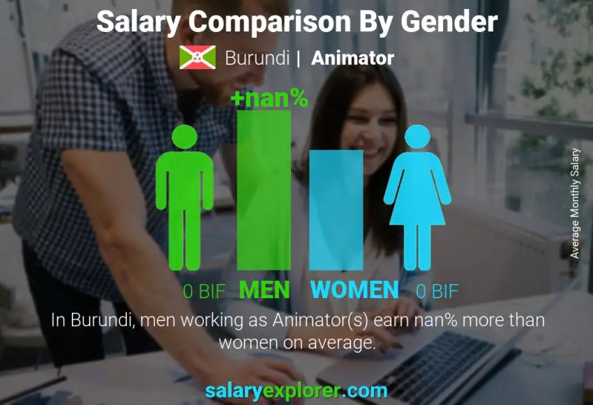 Salary comparison by gender Burundi Animator monthly