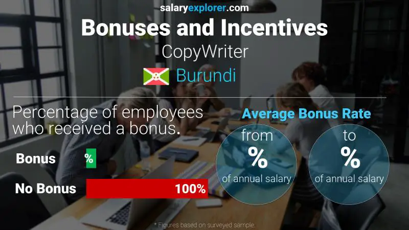 Annual Salary Bonus Rate Burundi CopyWriter