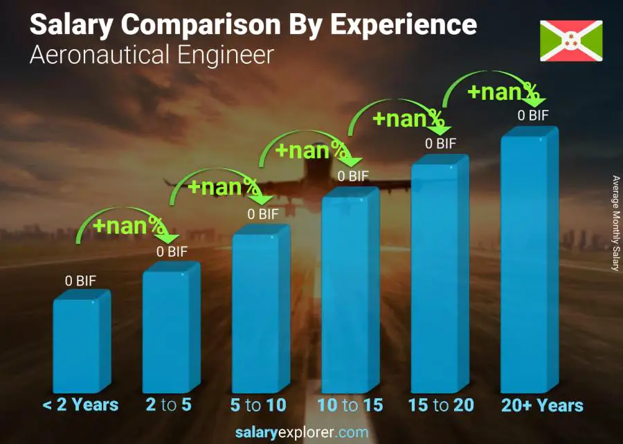 Salary comparison by years of experience monthly Burundi Aeronautical Engineer