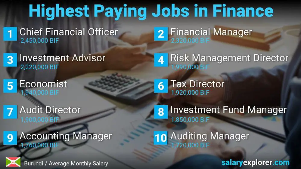 Highest Paying Jobs in Finance and Accounting - Burundi