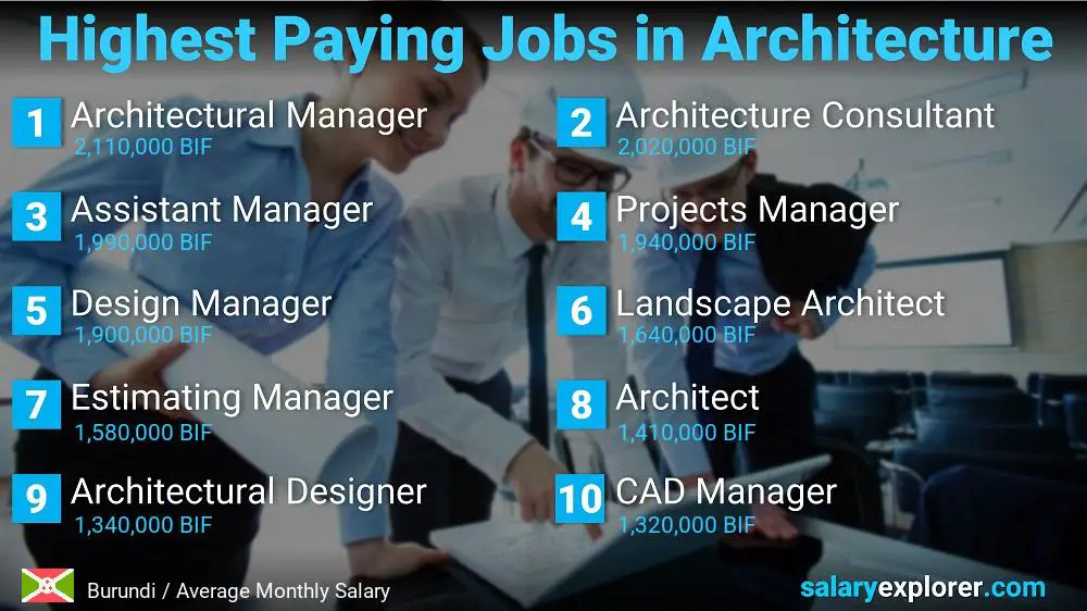 Best Paying Jobs in Architecture - Burundi