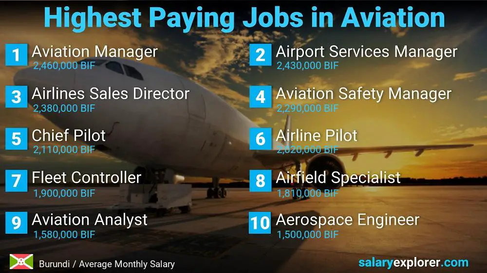 High Paying Jobs in Aviation - Burundi