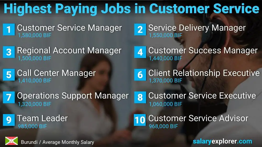 Highest Paying Careers in Customer Service - Burundi