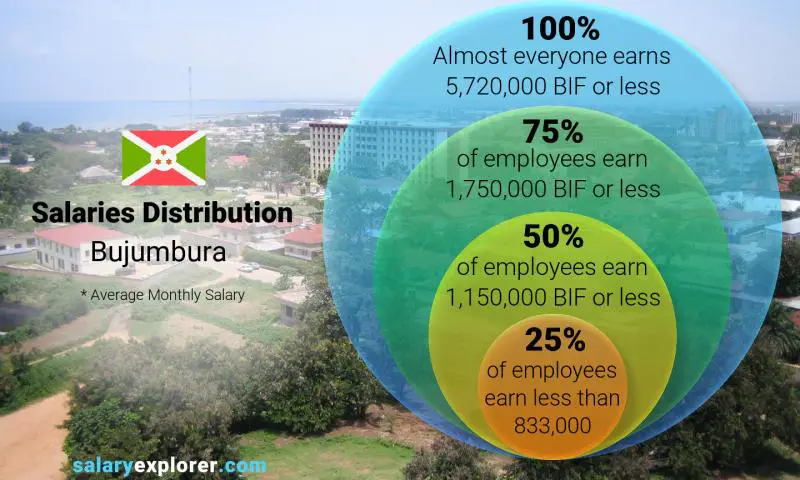 Median and salary distribution Bujumbura monthly