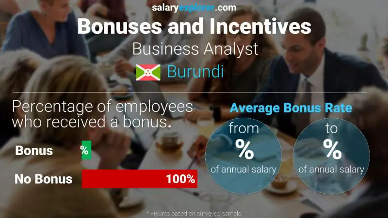 Annual Salary Bonus Rate Burundi Business Analyst