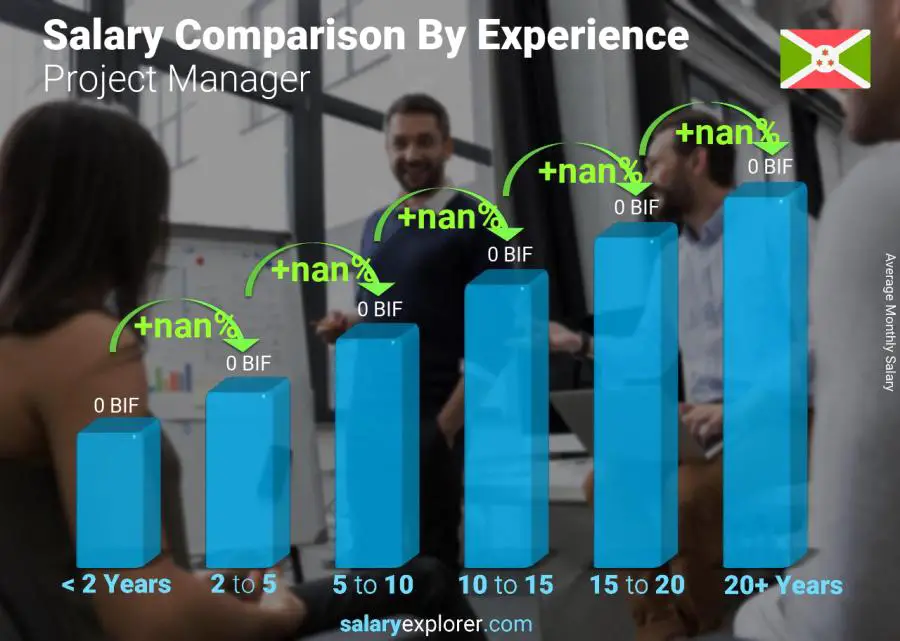 Salary comparison by years of experience monthly Burundi Project Manager