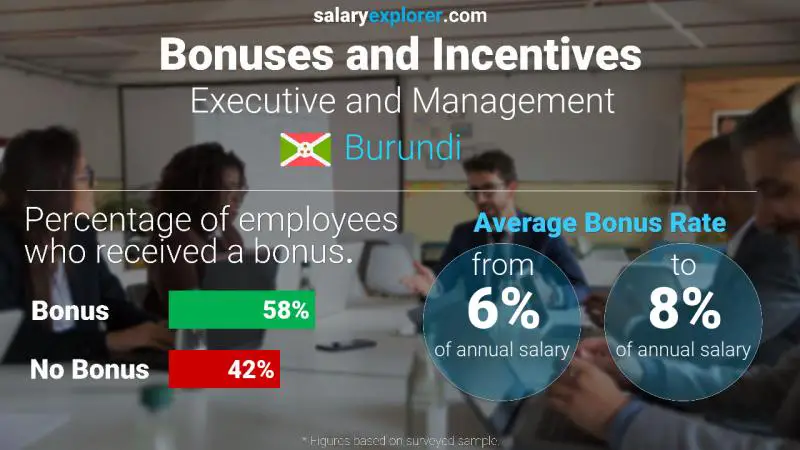 Annual Salary Bonus Rate Burundi Executive and Management