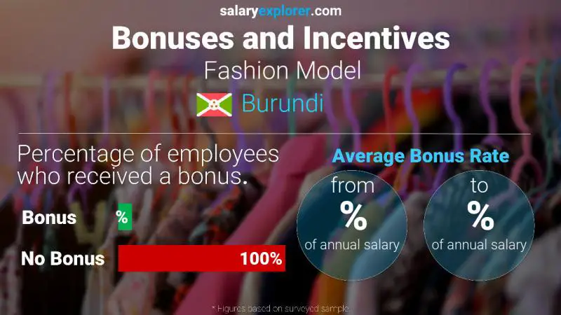 Annual Salary Bonus Rate Burundi Fashion Model