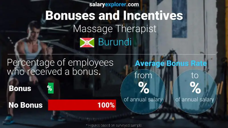 Annual Salary Bonus Rate Burundi Massage Therapist