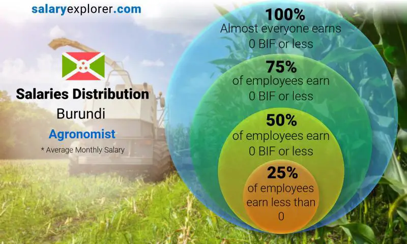 Median and salary distribution Burundi Agronomist monthly