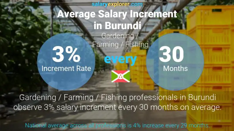 Annual Salary Increment Rate Burundi Gardening / Farming / Fishing