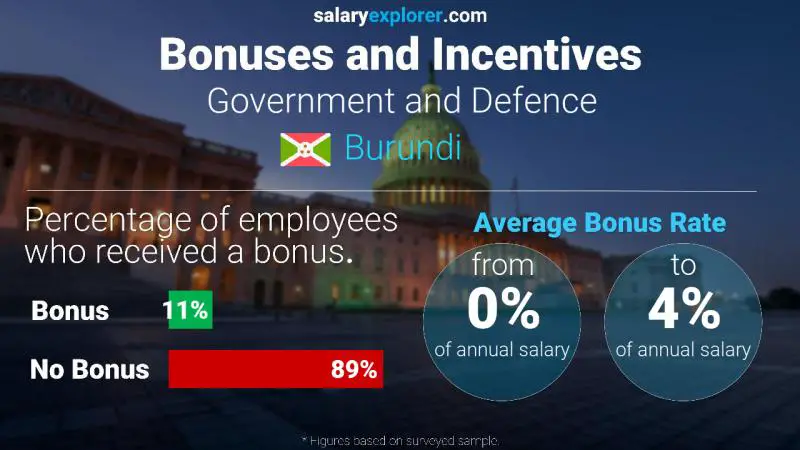 Annual Salary Bonus Rate Burundi Government and Defence