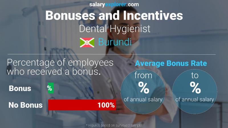 Annual Salary Bonus Rate Burundi Dental Hygienist