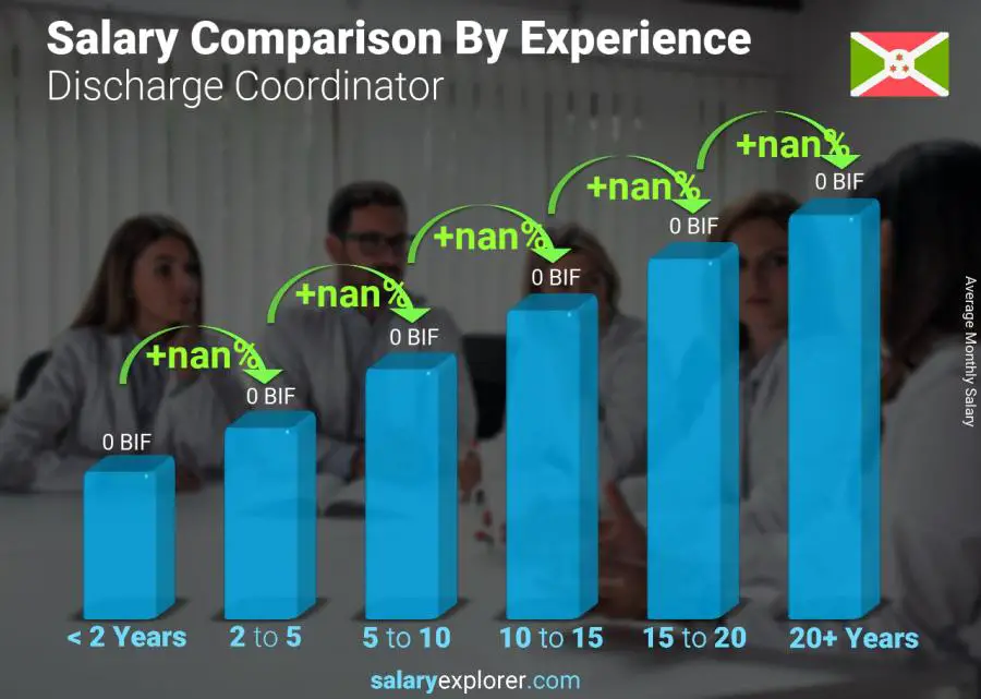 Salary comparison by years of experience monthly Burundi Discharge Coordinator