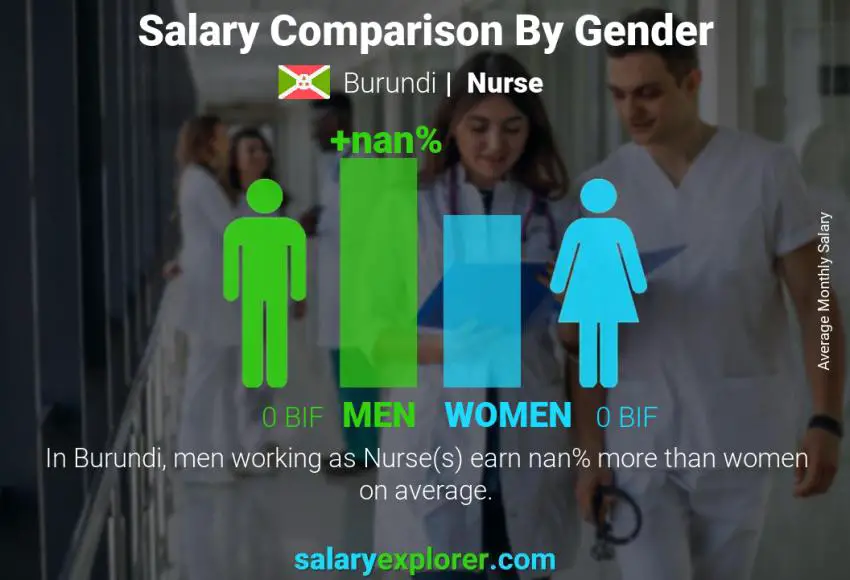 Salary comparison by gender Burundi Nurse monthly