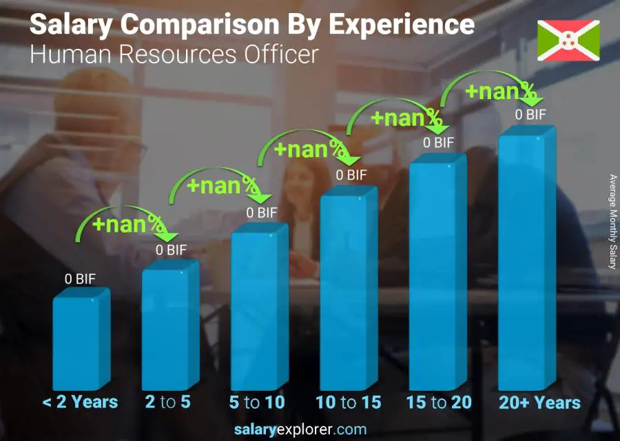 Salary comparison by years of experience monthly Burundi Human Resources Officer