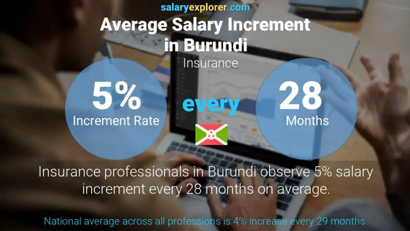 Annual Salary Increment Rate Burundi Insurance