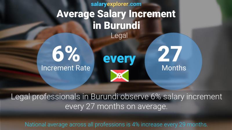 Annual Salary Increment Rate Burundi Legal