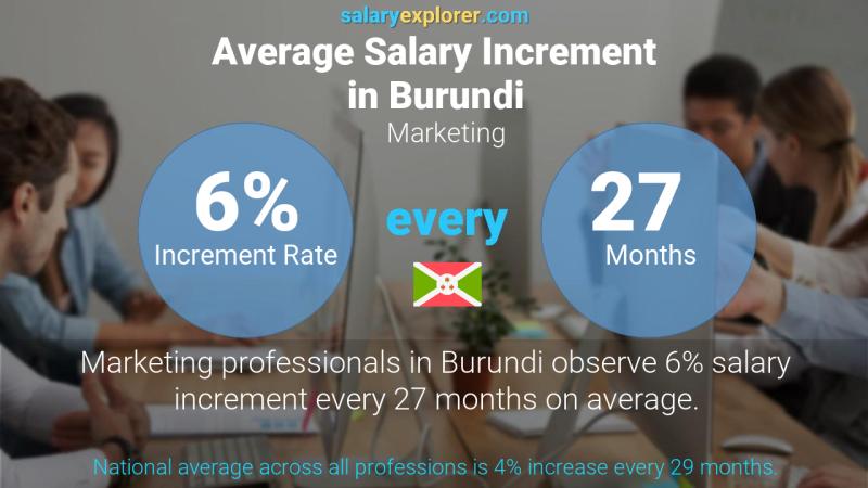 Annual Salary Increment Rate Burundi Marketing