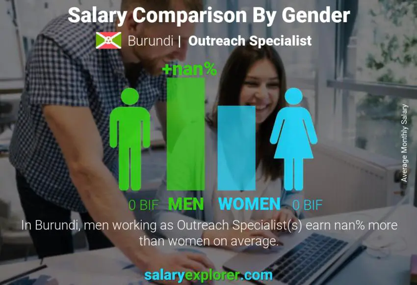 Salary comparison by gender Burundi Outreach Specialist monthly