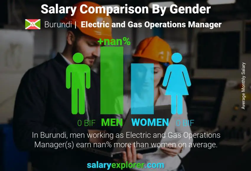 Salary comparison by gender Burundi Electric and Gas Operations Manager monthly
