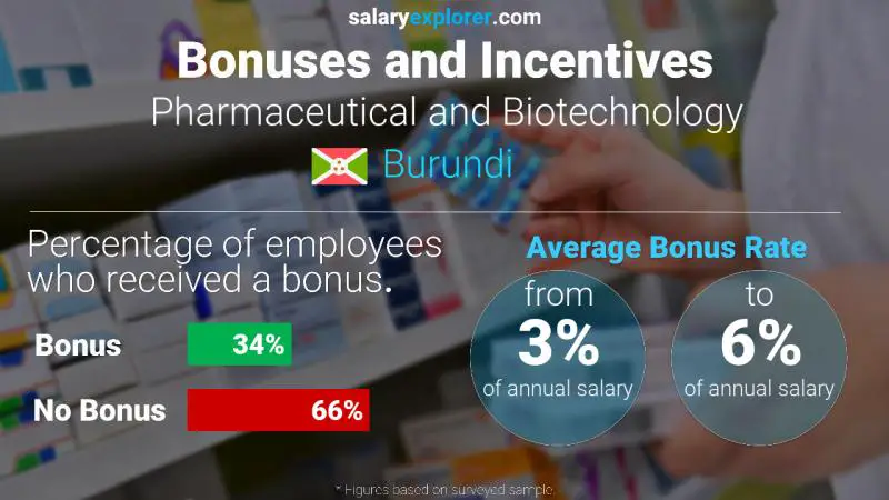 Annual Salary Bonus Rate Burundi Pharmaceutical and Biotechnology