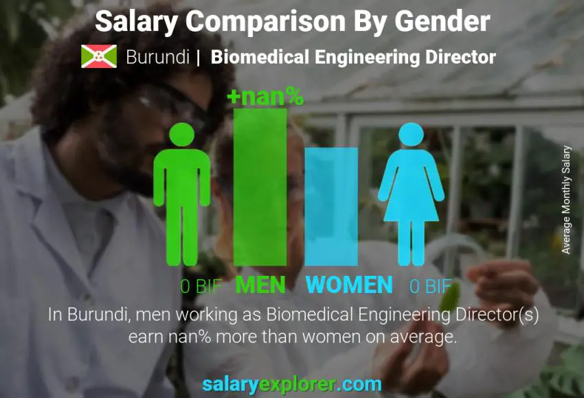 Salary comparison by gender Burundi Biomedical Engineering Director monthly
