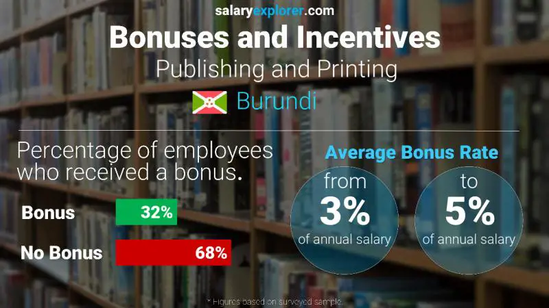 Annual Salary Bonus Rate Burundi Publishing and Printing