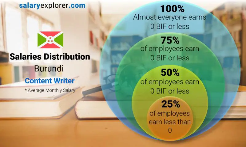 Median and salary distribution Burundi Content Writer monthly