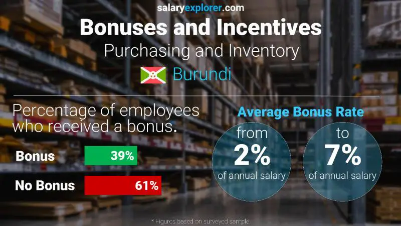Annual Salary Bonus Rate Burundi Purchasing and Inventory