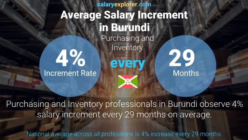 Annual Salary Increment Rate Burundi Purchasing and Inventory