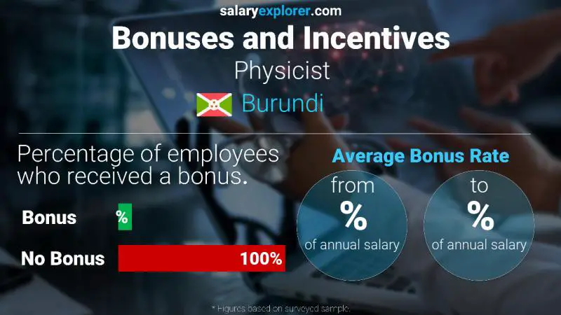 Annual Salary Bonus Rate Burundi Physicist