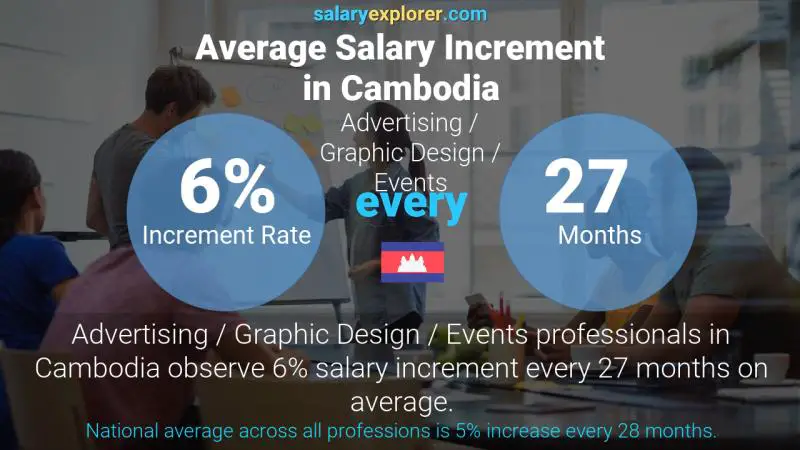 Annual Salary Increment Rate Cambodia Advertising / Graphic Design / Events