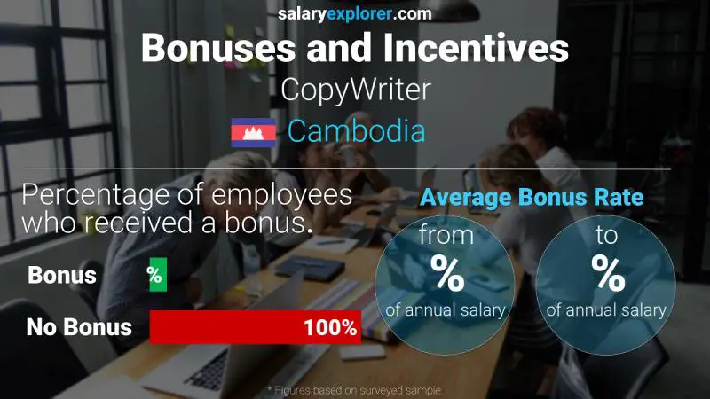 Annual Salary Bonus Rate Cambodia CopyWriter