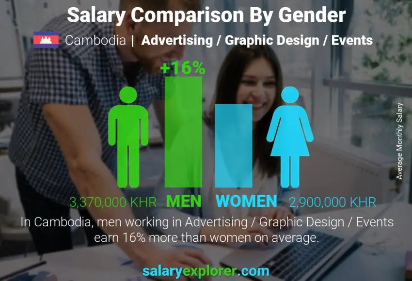 Salary comparison by gender Cambodia Advertising / Graphic Design / Events monthly