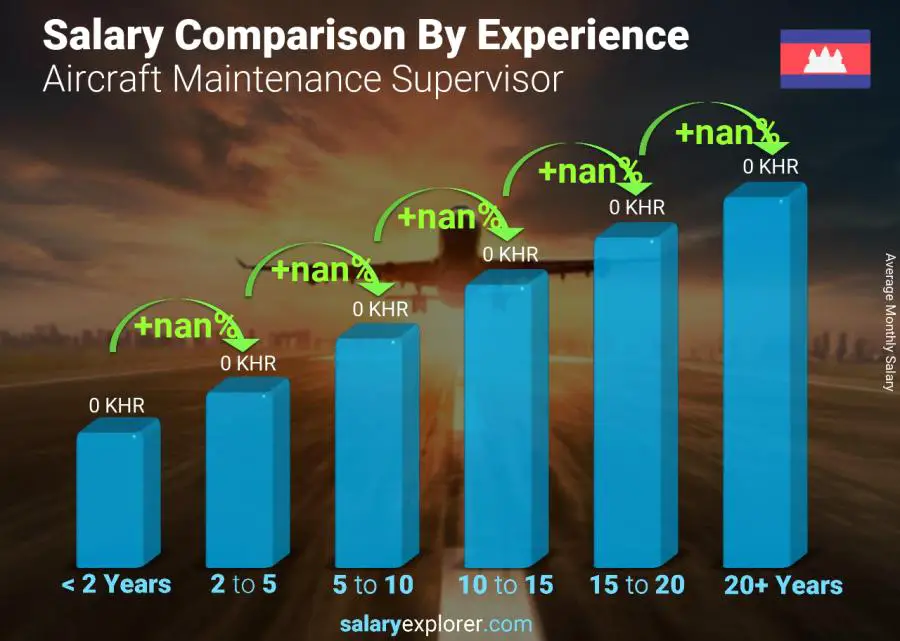 Salary comparison by years of experience monthly Cambodia Aircraft Maintenance Supervisor