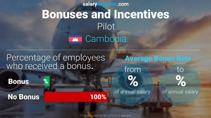 Annual Salary Bonus Rate Cambodia Pilot