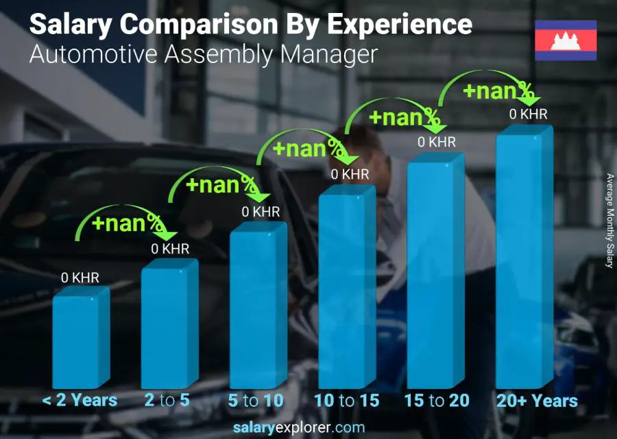 Salary comparison by years of experience monthly Cambodia Automotive Assembly Manager