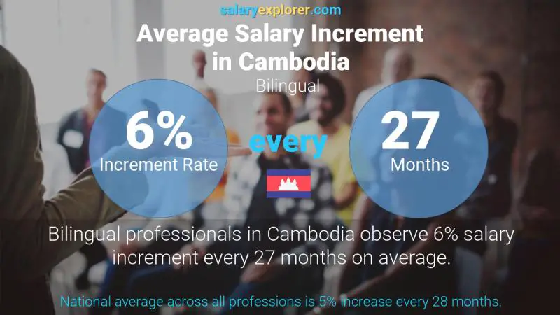 Annual Salary Increment Rate Cambodia Bilingual