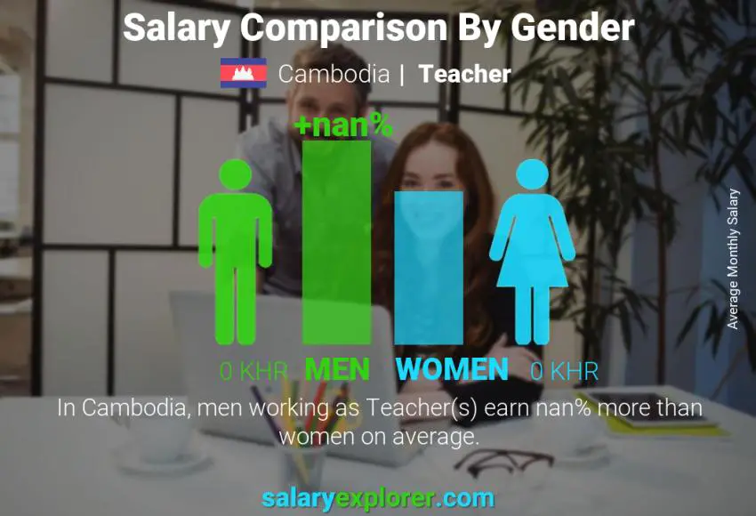 Salary comparison by gender Cambodia Teacher monthly