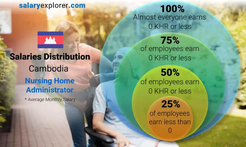 Median and salary distribution Cambodia Nursing Home Administrator monthly